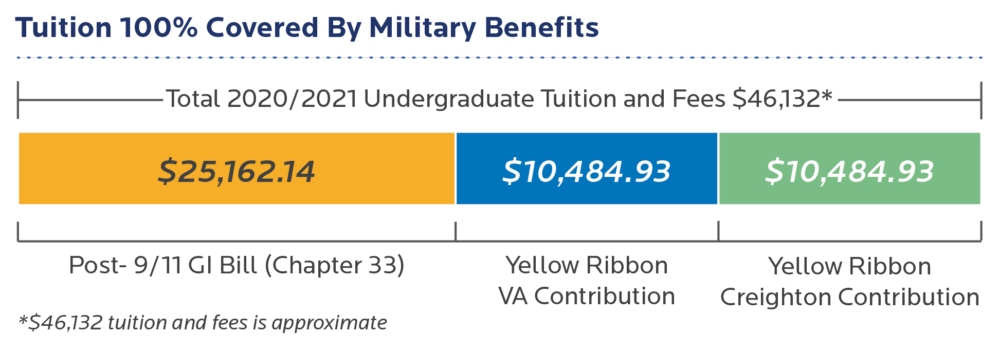 Tuition 100% covered by military benefits graphic