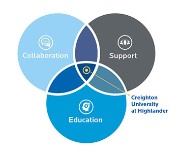 Highlander Intersection of Collaboration, Support, and Education graphic