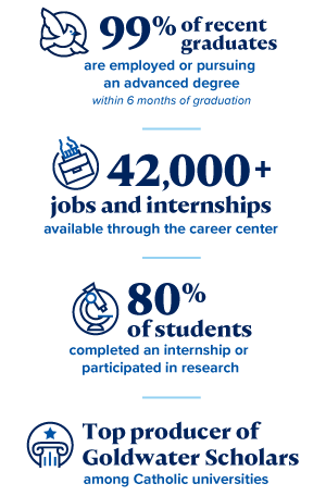 99% of recent graduates are employed, pursuing an advanced degree or in a volunteer program within 6 months of graduation
