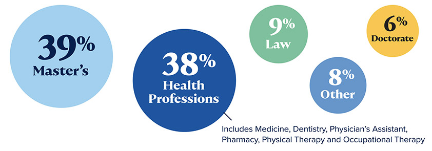 39% master's, 38% health professions, 9% law, 6% doctorate, 8% other