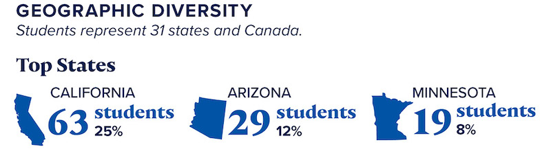 Geographic Diversity: Students represent 31 states and Canada. Top states: California, Arizona, Minnesota