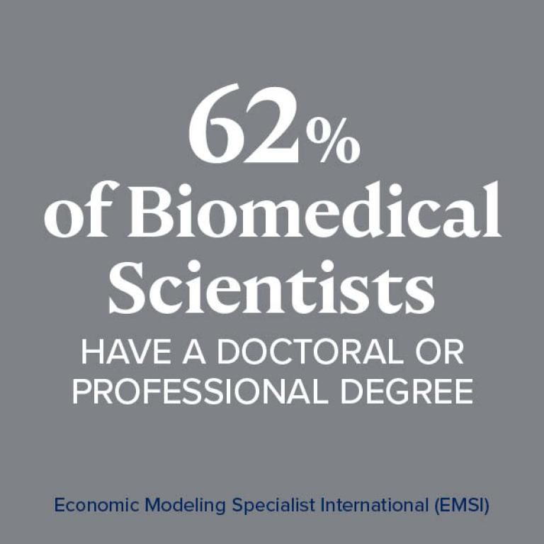 62% of biomedical scientists have a doctoral or professional degree