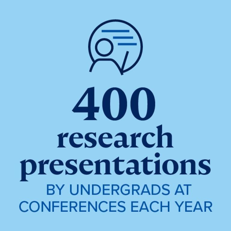 400 research presentations by undergrads at conferences each year