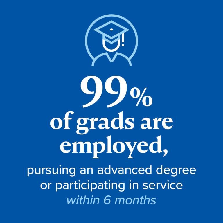99% recent grads employed, pursuing advanced degree or volunteering six months