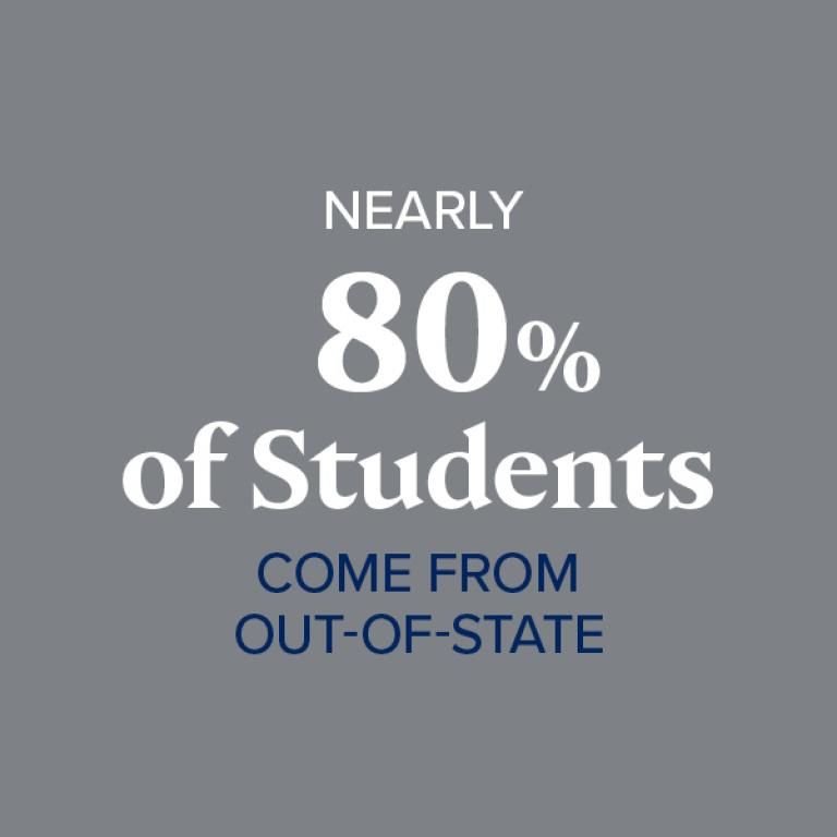 Nearly 80% of students come from out-of-state