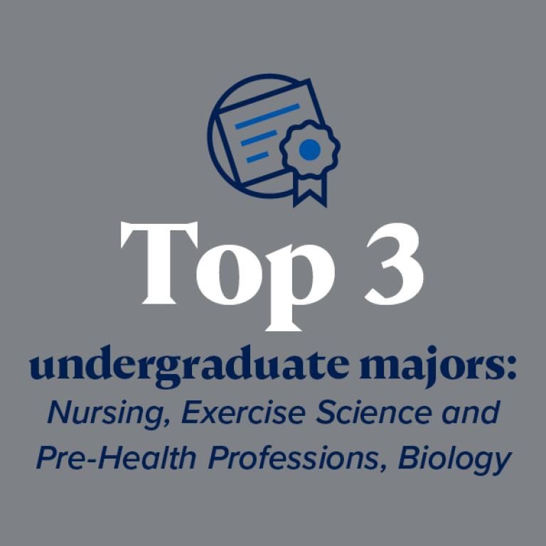 Top 3 undergraduate majors: Nursing, Exercise Science and Pre-health Professions, Biology