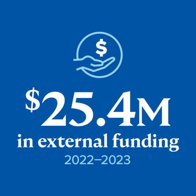 $25.4 million in external funding for 2022-2023