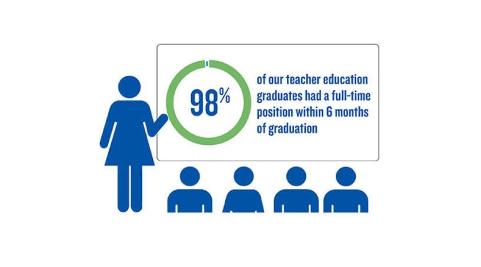 98% of our teacher education graduates had a full-time position within 6 months of graduation