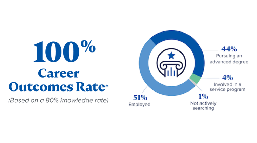 100% career outcomes rate
