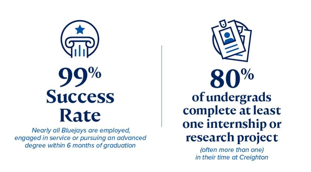 99% Success Rate with nearly all Bluejays employed or engaged in service or pursing advanced degree 6 months after graduation. 80% of undergrads complete internship or research project.