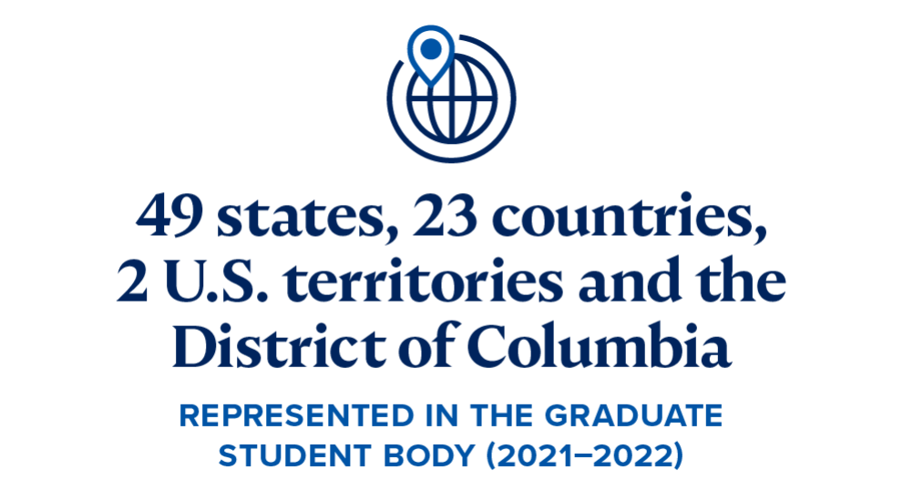 49 states, 23 countries, District of Columbia, 2 US territories (Guam, US Virgin Islands) represented in the graduate student body (2021-2022) 