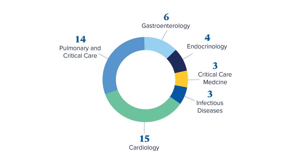 Cardiology: 15, Pulmonary & Critical Care: 14, Gastroenterology: 6, Endocrinology: 4, Critical Care Medicine: 3 & Infectious Disease: 1
