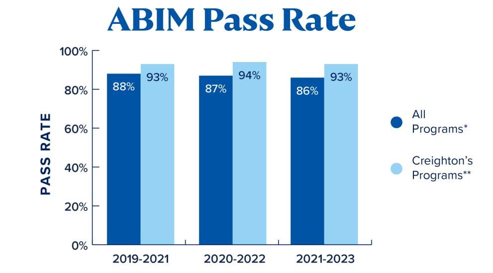 ABIM pass rate