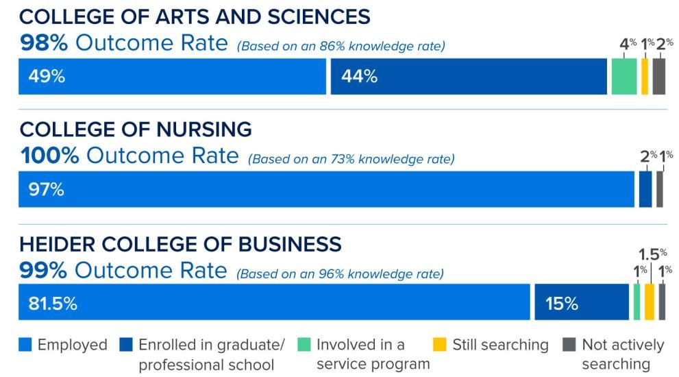Arts & Sciences 98%, Nursing 100%, Business 99% Outcomes