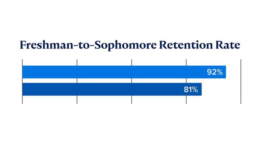 Retention Statistics: 92% compared to 81% nationally