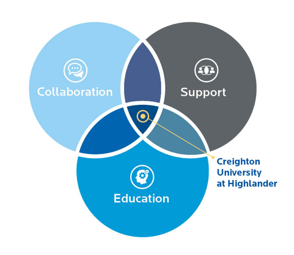 Creighton Highlander is where collaboration, support and education intersect.