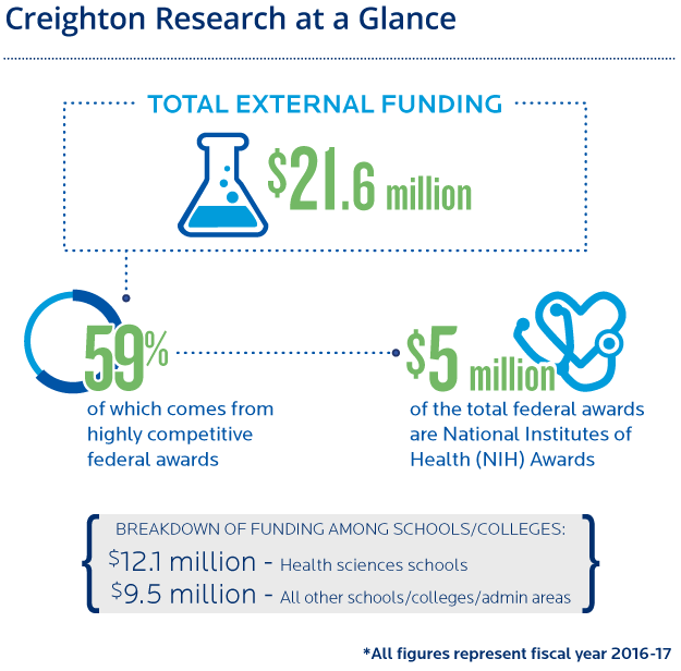 Creighton research at a glance infographic