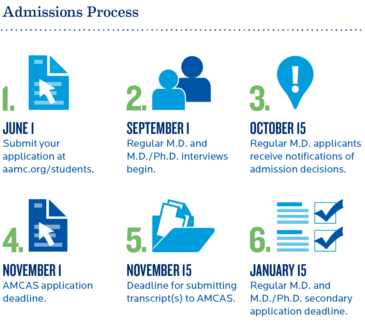Admissions Process