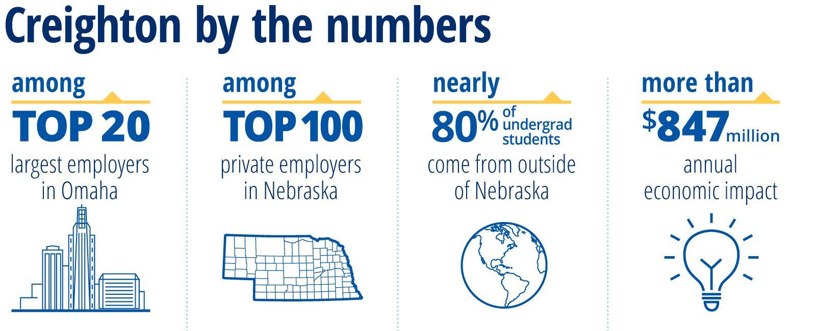 Creighton by the numbers chart showing economic impact of the university