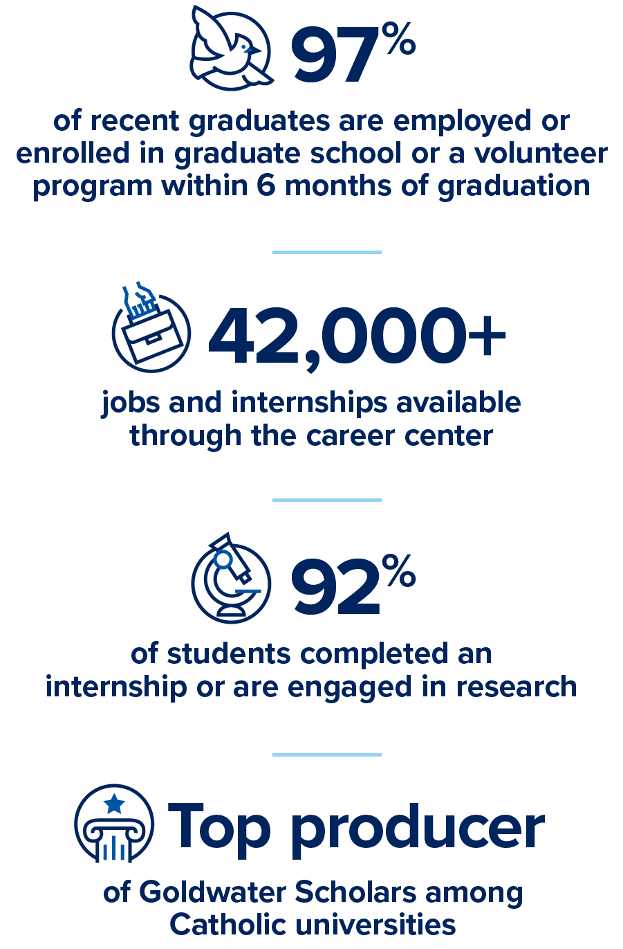 97% of recent graduates are employed or enrolled in graduate school or a volunteer program within 6 months of graduation