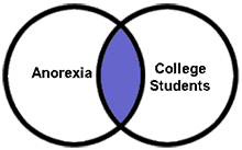 Venn diagram with the overlapping section shaded to show the boolean AND