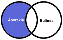 Venn diagram with only one section shaded to show the boolean NOT
