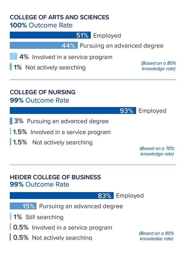 Overall University Outcomes Infographic 100% CCAS, 99% Business, 99% Nursing
