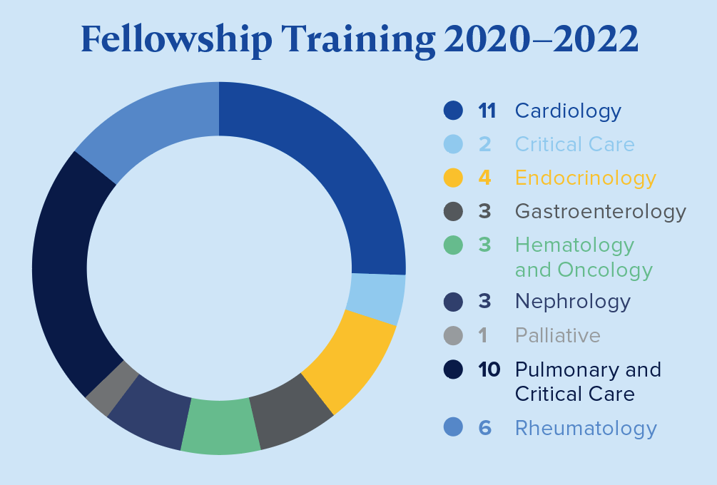 2020-22 IM fellowship training