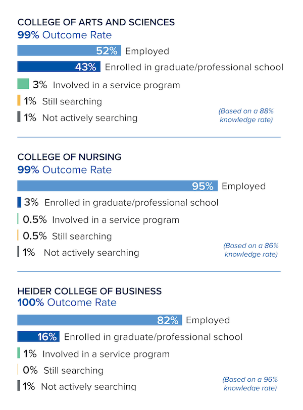 Overall University Outcomes Infographic 99% CCAS, 100% Business, 99% Nursing