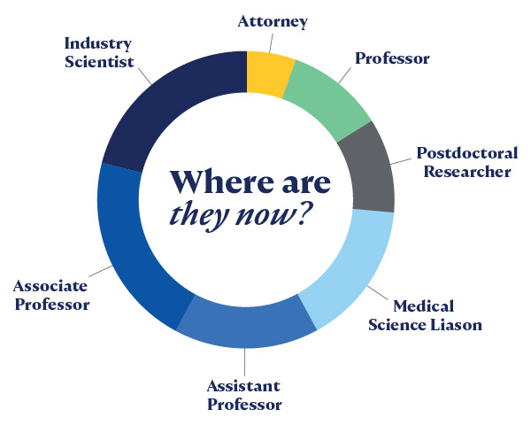 Where are they now infographic- Attorney, Professors, Postdoc, Liason and Industry Scientist