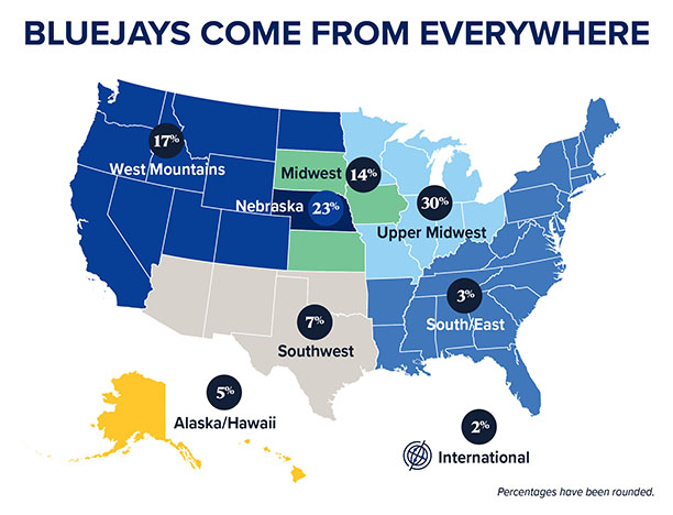Bluejays come from everywhere - Nebraska 23%, Midwest 14%, Upper Midwest 33%, West Mountains 17%, Southwest 7%, South/East 3%, Alaska/Hawaii 5%, International 2%