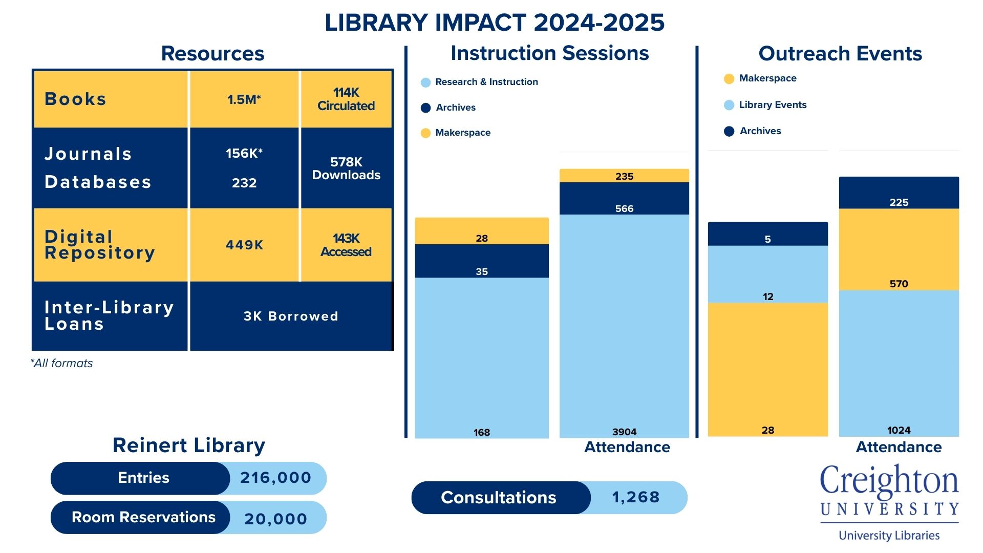 Library Impact 2024-2025