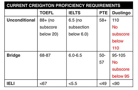 English Language Proficiency Chart