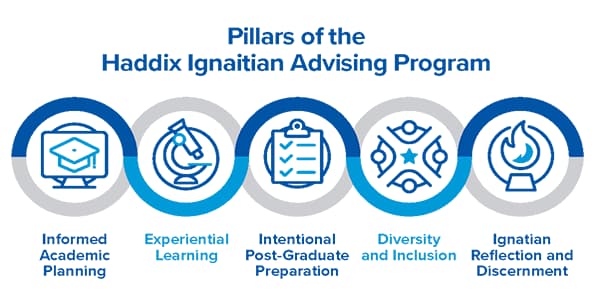 Pillars of Haddix Ignatian Advising Program