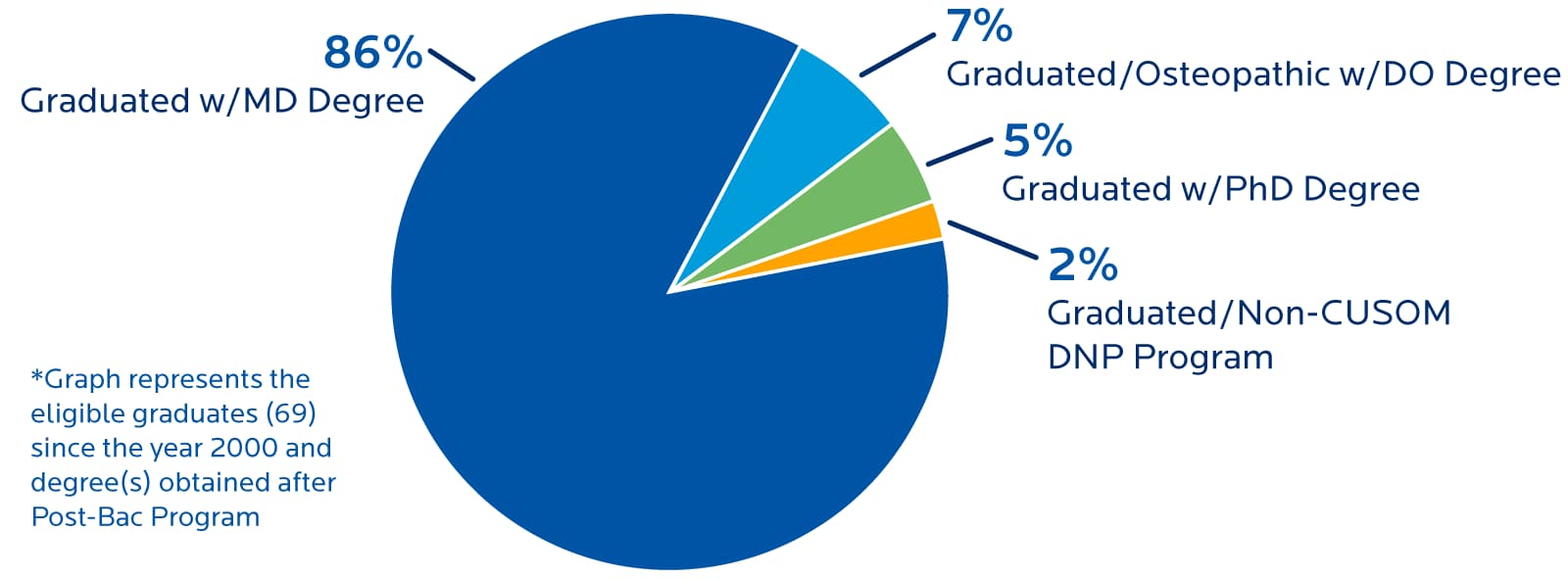 MACA Grad Stats Infographic