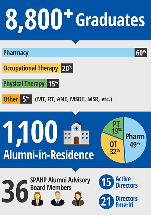8,800+ Graduates - 60% Pharm, 20% PT, 15% OT, 5% Other; 1,100 Alumni-in-Residence - 49% Pharm, 32% OT, 19% PT; 36 SPAHP Alumni Advisory Board Members - 15 Active Directors, 21 Directors Emeriti 