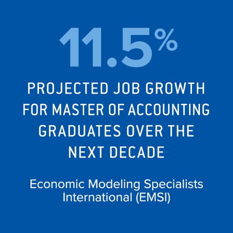 11.5% projected job growth for Master of Accounting graduates over the next decade