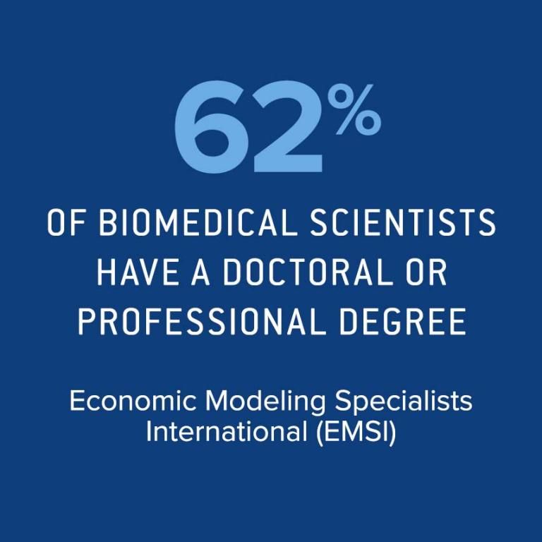 62% of biomedical scientists have a doctoral or professional degree