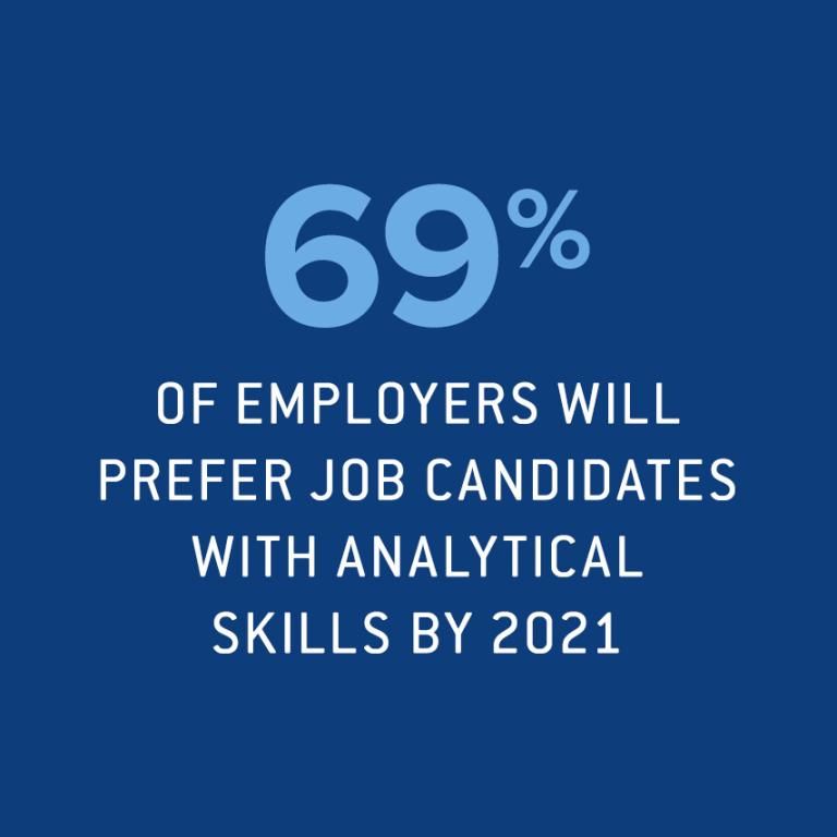 69% of employers will prefer job candidates with analytical skills by 2021