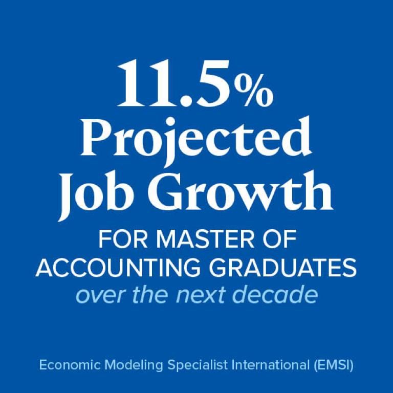 11.5% projected job growth for Master of Accounting graduates over the next decade