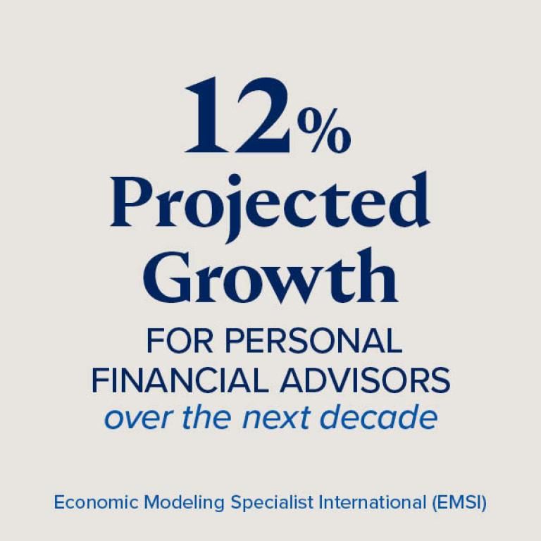 12% projected job growth for personal finance advisors over the next decade