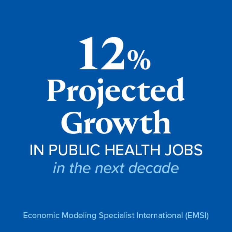 12% projected growth in public health jobs in the next decade