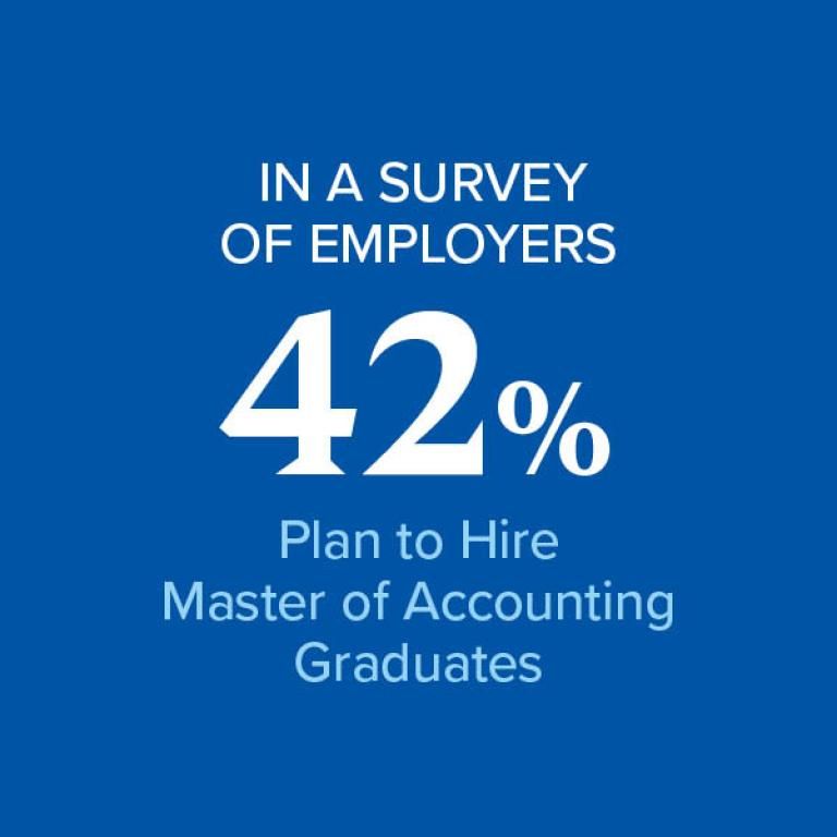 42% of employers surveyed plan to hire Master of Accounting graduates