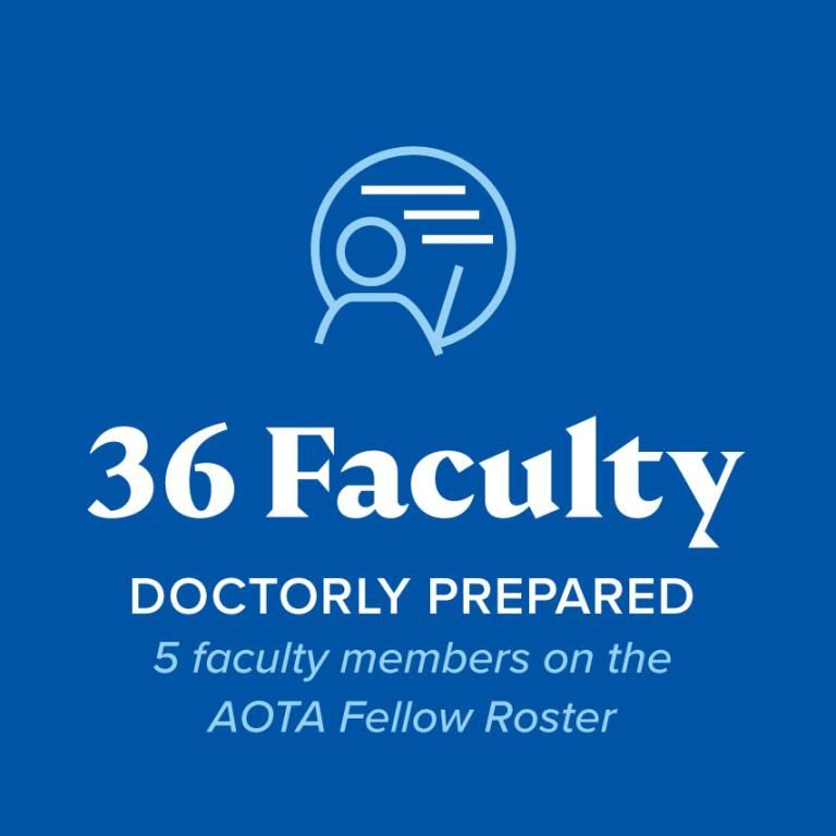 36 Faculty doctorally prepared, 5 faculty members on the AOTA Fellow Roster 