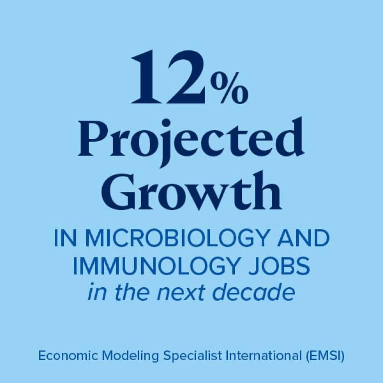 12% projected growth in medical microbiology and immunology jobs in the next decade