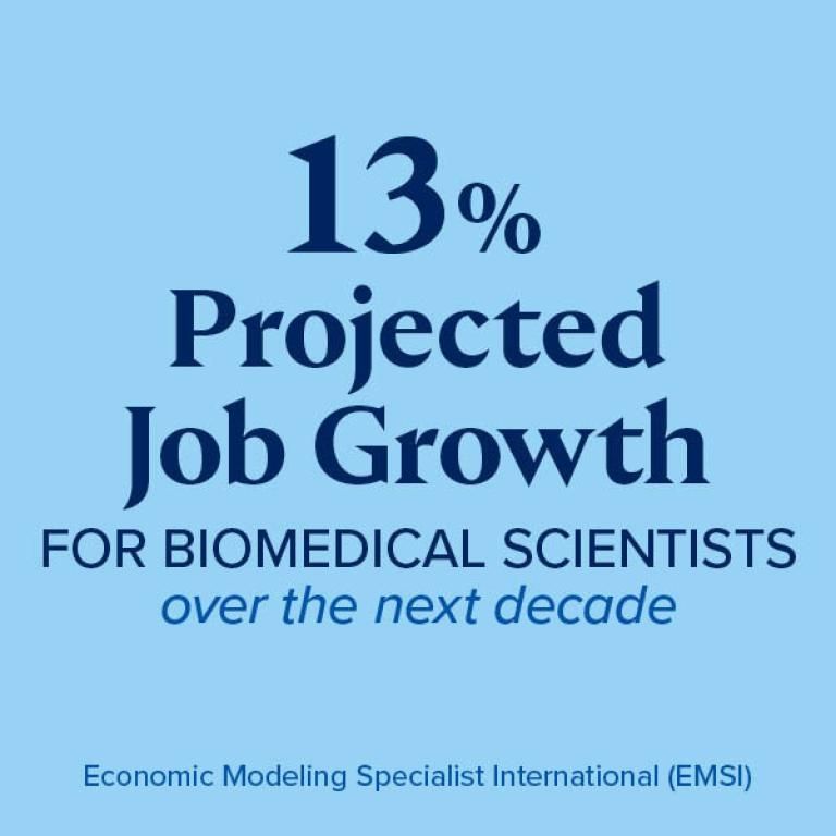 13% projected growth in job opportunities for biomedical scientists over the next decade