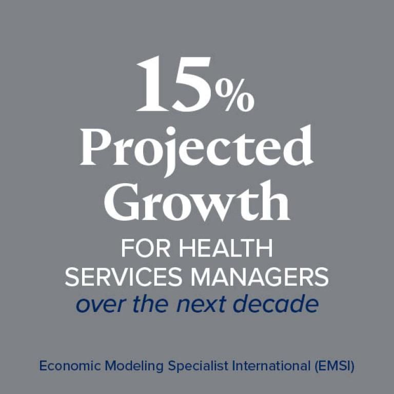 15% projected growth for health services managers over the next decade
