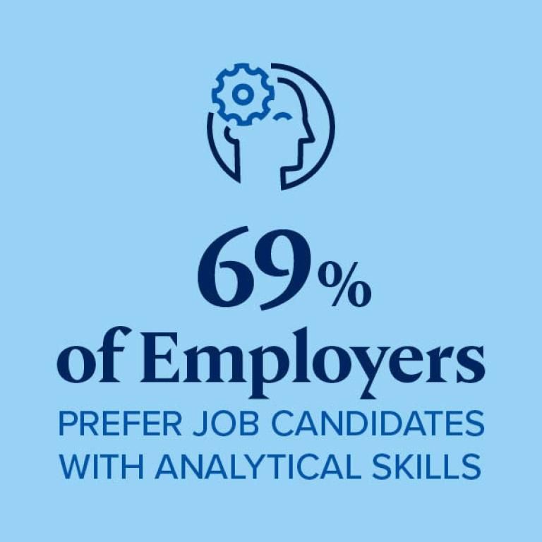 69% of employers will prefer job candidates with analytical skills