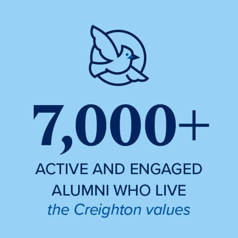 Over 7000 active and engaged alumni who live the Creighton values