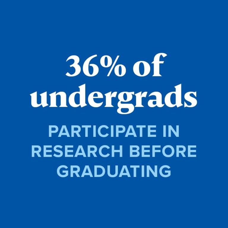 36% of undergrads participate in research before graduating